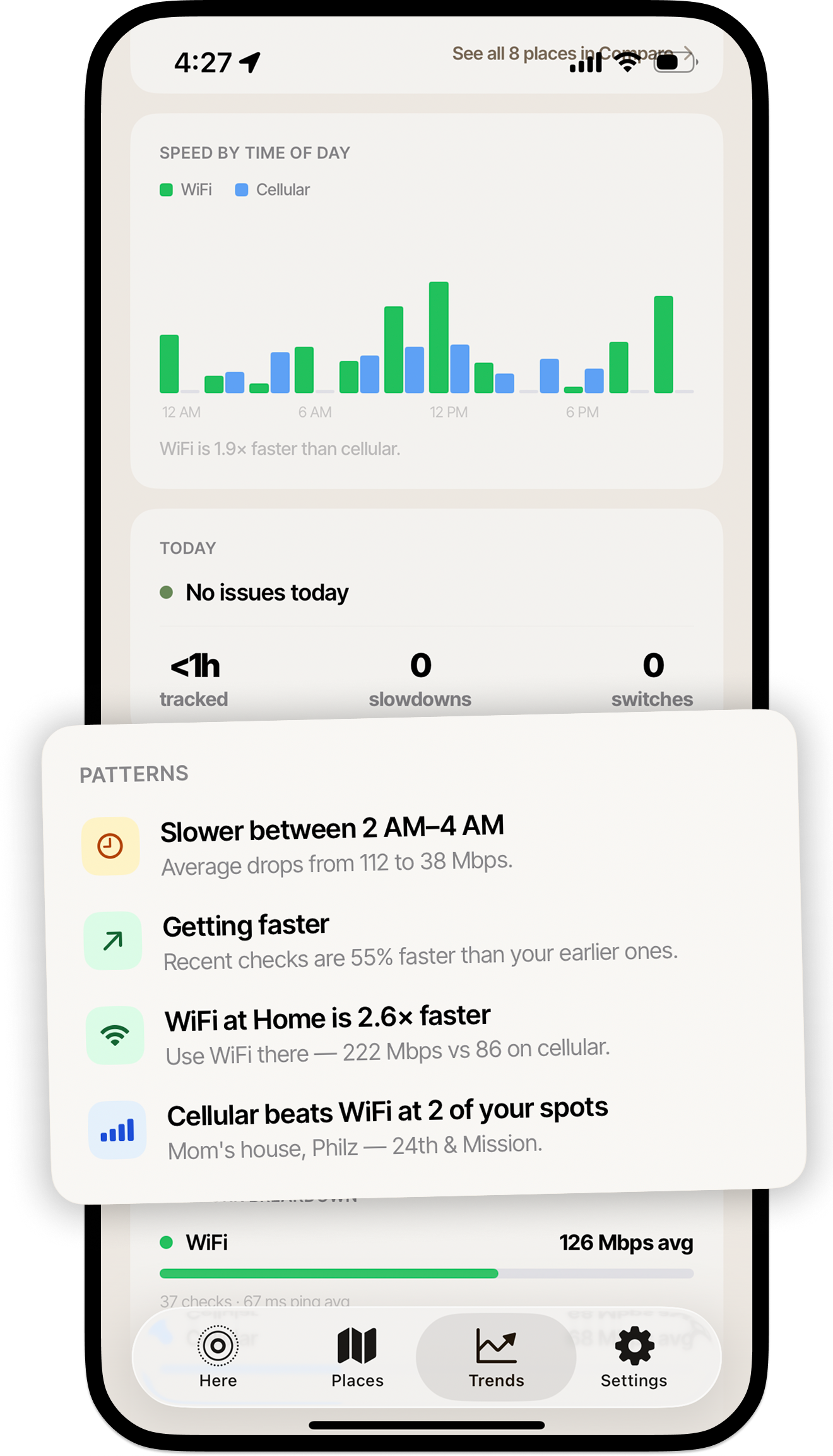 The Trends tab showing patterns: 'Slower between 2 AM–4 AM, average drops from 112 to 38 Mbps', 'Getting faster — recent checks are 55% faster', 'WiFi at Home is 2.6× faster — 222 Mbps vs 86 on cellular', and 'Cellular beats WiFi at 2 of your spots'.
