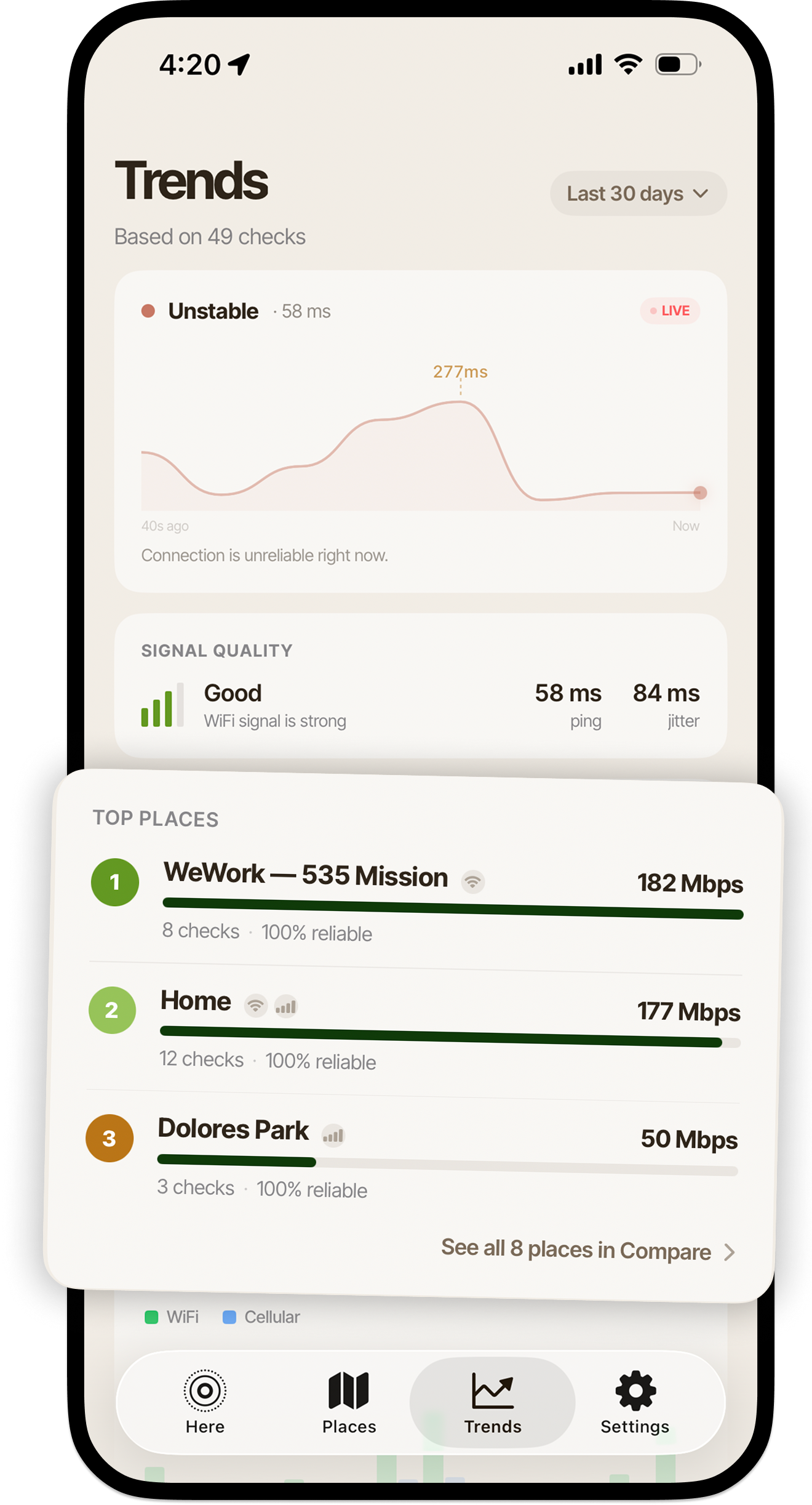 The Trends tab showing the Top Places leaderboard — WeWork 535 Mission ranked #1 at 182 Mbps with 8 checks at 100% reliable, Home #2 at 177 Mbps with 12 checks at 100% reliable, Dolores Park #3 at 50 Mbps with 3 checks at 100% reliable.
